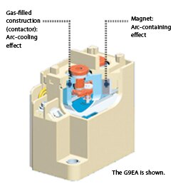 Image of Omron's DC Power Relays Capable of Interrupting 600 A at 300 VDC