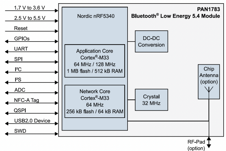 PAN1783 Bluetooth Low-Energy Module - Panasonic | DigiKey