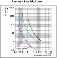 Phoenix Contact F 系列跳断曲线图