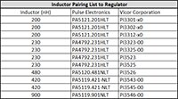 Image of Pulse Electronics', a YAGEO Company, Inductor Pairing List