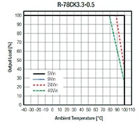 RECOM Power 的 R-78CK-0.5 系列开关稳压器降额图