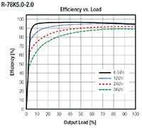 RECOM Power 的 R-78K-2.0 系列开关稳压器效率图