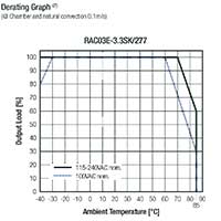 RECOM Power RAC03E-K/277 降额图