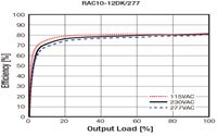 RECOM Power 的 RAC10-K/277 AC/DC 转换器系列曲线图