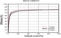 RECOM Power 的 RAC10-K/277 AC/DC 轉換器系列圖片
