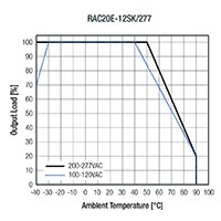 RECOM Power RAC20E-K/277 系列 AC/DC 转换器降额图