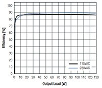 Image of RECOM Power's RACM13E-K Series Power Supplies - Efficiency Graph
