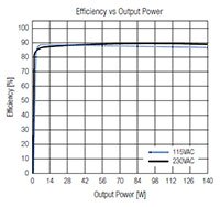 Immagine del grafico di efficienza della serie RACM140E-K di RECOM (fare clic per ingrandire)