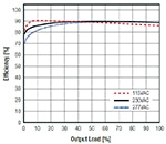 RECOM 的 RACM30-K-277 效率图图片（点击放大）