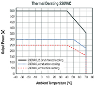 RECOM의 RACM550-G 계열 부하 경감 그래프 이미지