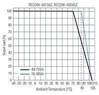RECOM Power REC20K 系列 20 W DC/DC 转换器 - 降额的图片