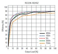 RECOM Power REC20K 系列 20 W DC/DC 转换器 - 效率的图片