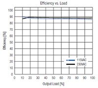 RECOM 的 REDIIN120 系列效率圖的圖片 (按此放大)