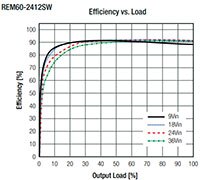 RECOM Power REM60-W 系列 DC/DC 转换器 - 效率图