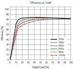 Image of RECOM's RMOD400-EW Series Efficiency Graph