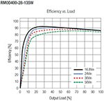 RECOM 的 RMOD400-W 效率图