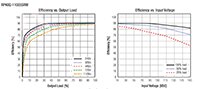 Image of RECOM's RP40Q-RUW Efficiency Graph