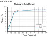 Image of RECOM's RPA20 Efficiency Graph
