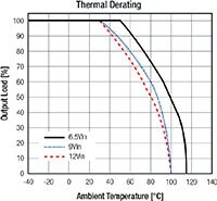 Image of RECOM's Thermal Graph