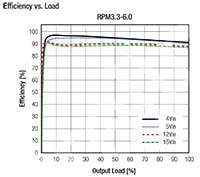 RECOM Power RPM 系列 DC/DC 转换器效率图