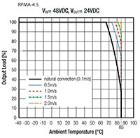 Image of RECOM’s RPMA Series DC/DC Converters Derating Graph