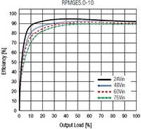 RECOM Power RPMGE-10 系列的效率图