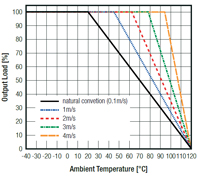 Image of RECOM's RPMGS-20 Series Derating Graph