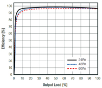 Image of RECOM's RPMGS-20 Series Efficiency Graph