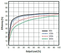 RECOM Power RSOK-Z 系列 DC/DC 转换器 - 效率图