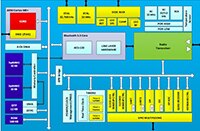 Renesas DA14533 超低功耗片上系统图片