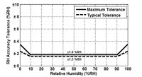 Image of Renesas’s HS4001 Accuracy at +25°C