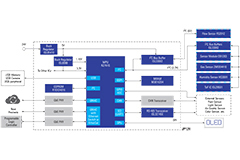 Industrial Ether IoT Sensor Hub - Renesas | DigiKey