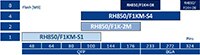 Renesas RH850/F1Kx 32 位 MCU 表的图片