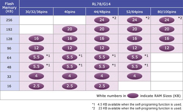 RL78/G14 Pin Count