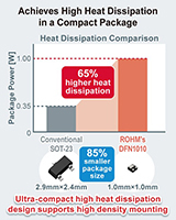 Image of ROHM's Automotive Ultra-Compact 1 mm² MOSFETs