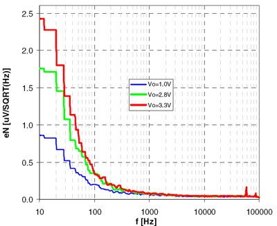 Low Noise/High PSRR