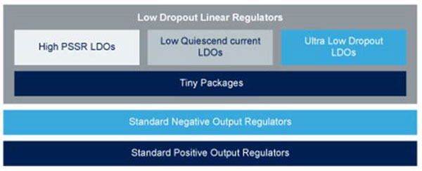 Linear Voltage Regulators - STMicroelectronics | DigiKey