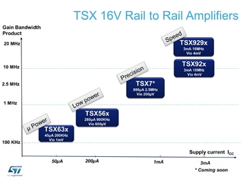 STMicroelectronics TSX Family of Amplifiers STMicroelectronics TSX Family of Amplifiers