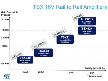 STMicroelectronics TSX Family of Amplifiers