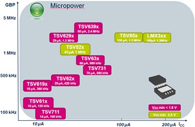 STMicroelectronics MicroPower Op Amps