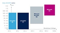 STMicroelectronics 的功率 MOSFET 图表