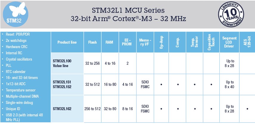 STM32L1 Series of Ultra-Low-Power MCUs