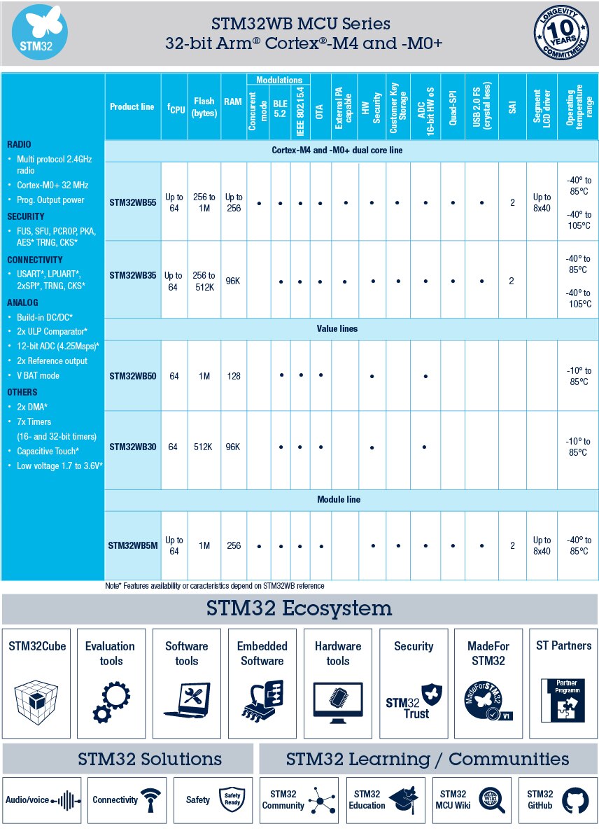 STM32WB Series Wireless MCUs