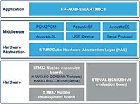 STMicroelectronics STM32Cube FP-AUD-SMARTMIC1 功能包图片 - 点击这里放大