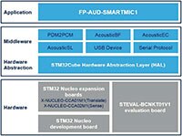 STMicroelectronics STM32Cube FP-AUD-SMARTMIC1 功能包的圖片 - 點擊這裡放大