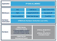 Image of STMicroelectronics STM32Cube FP-SNS-ALLMEMS2 Function Pack - Click Here to Enlarge