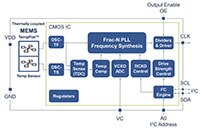 Image of SiTime's SiT5156 Block Diagram