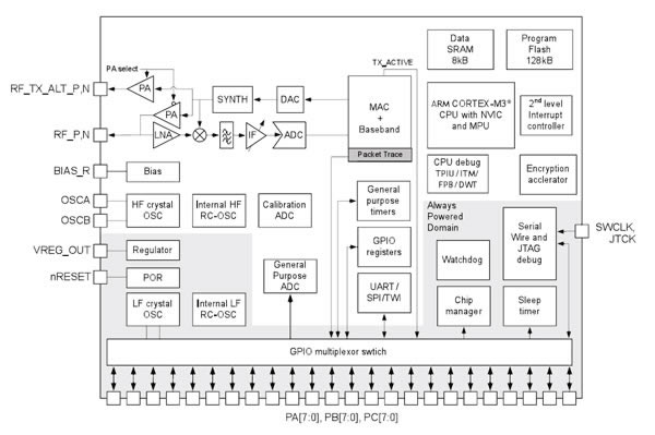 EM357 System-on-Chip Platforms - Silicon Labs | Digi-Key