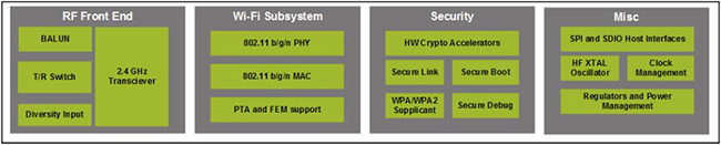 Image of Silicon Labs' WF200 Block Diagram