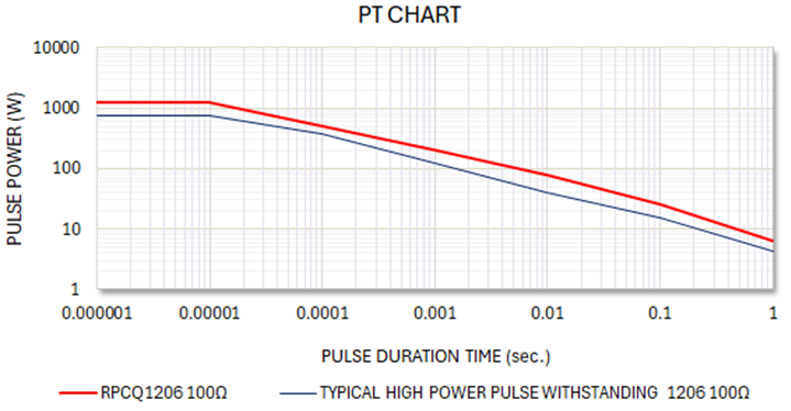 RPCQ Series Automotive Chip Resistor - Stackpole | DigiKey
